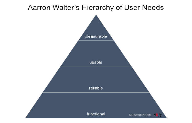 Aarron Walter's hierarchy of user needs