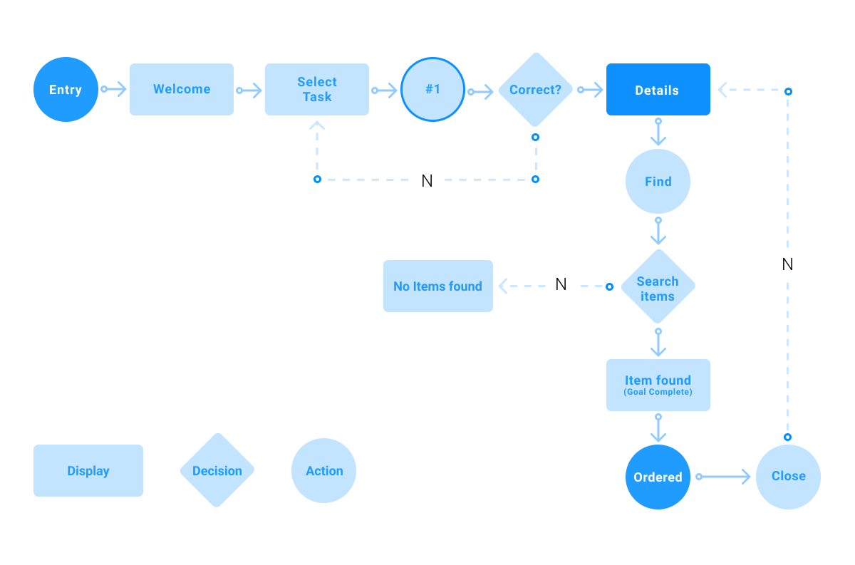 user flows