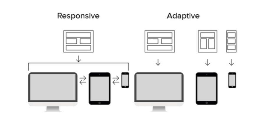 The difference between responsive and adaptive design