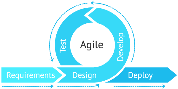 Agile UX vs Lean UX: What’s the Best for Product Design