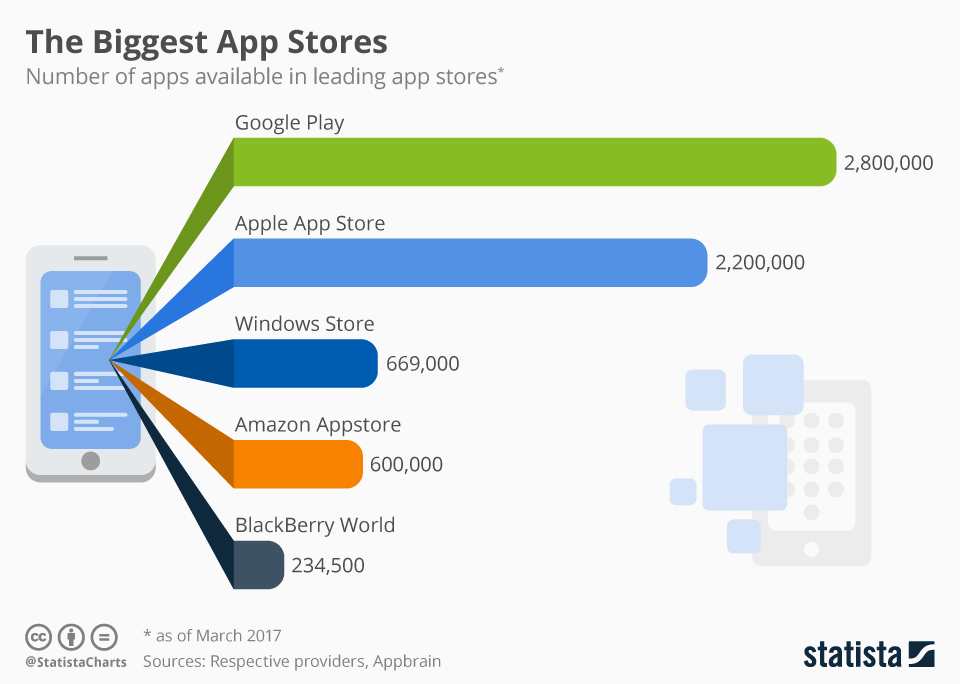 Android Developers Blog: The Google Play store's visual refresh