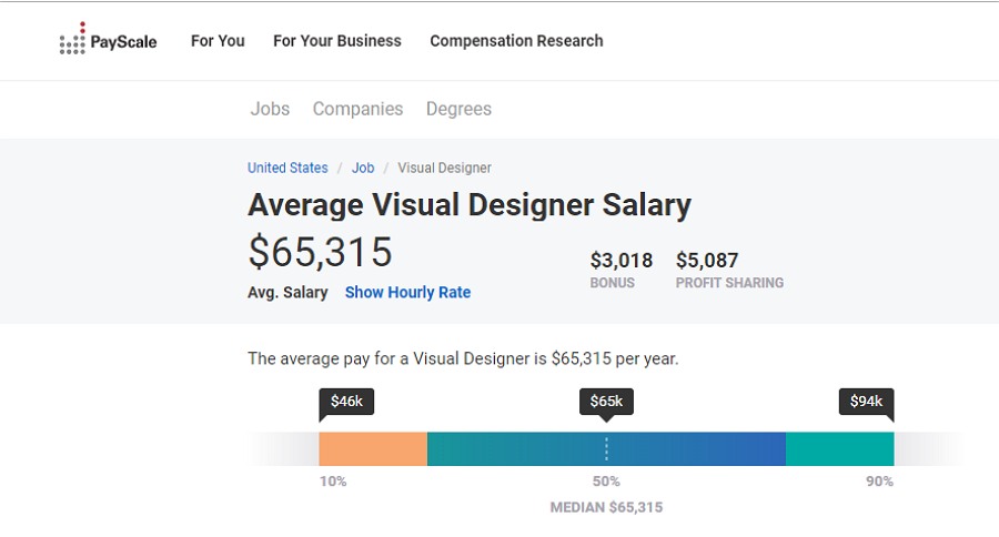 Average Visual Designer Salary