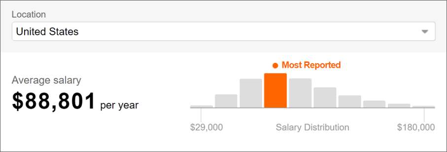 Ui Designer Salary Research Of 18 In The United States