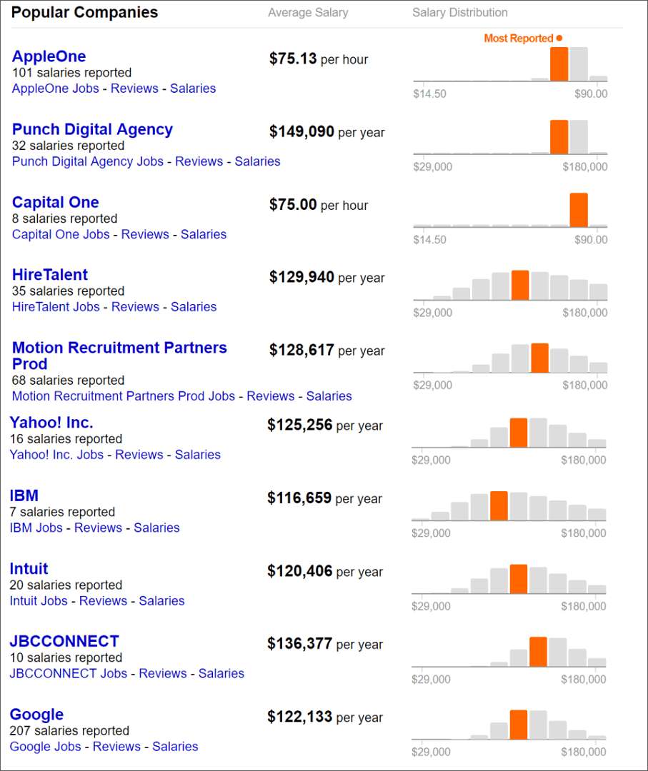 Ui Designer Salary Research Of 18 In The United States