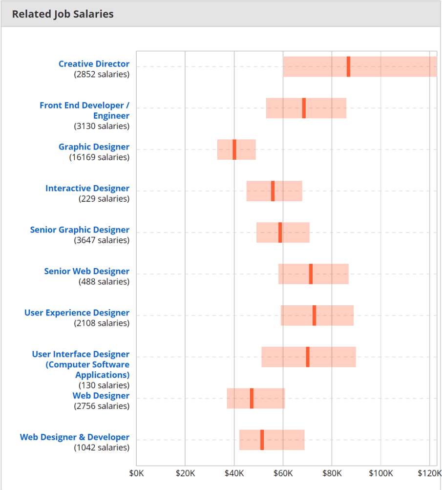 Ui Designer Salary Research Of 18 In The United States