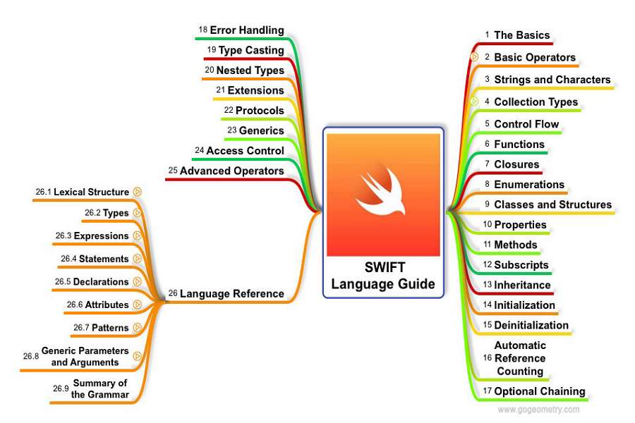 Swift språkguide