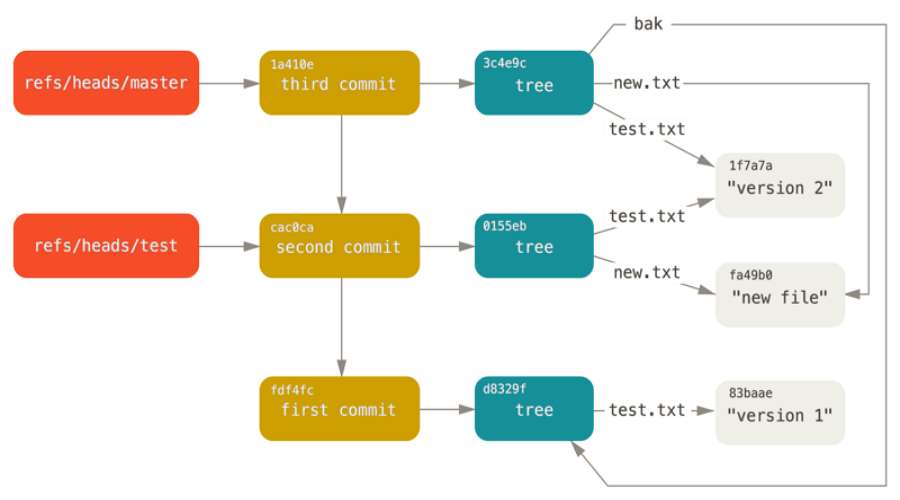 Git-datamodel