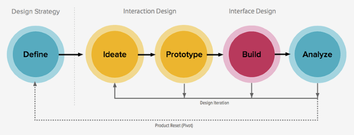 Product development process