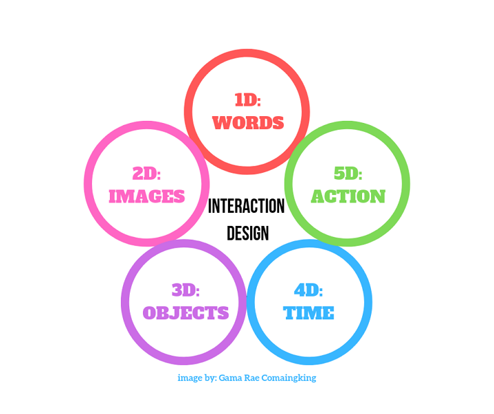 dimensions of interaction design