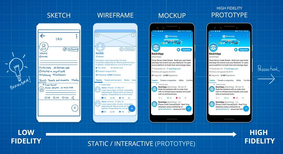 Mockup vs wireframe vs prototype