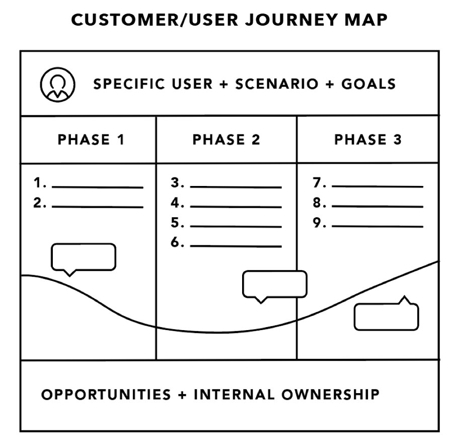a user journey map