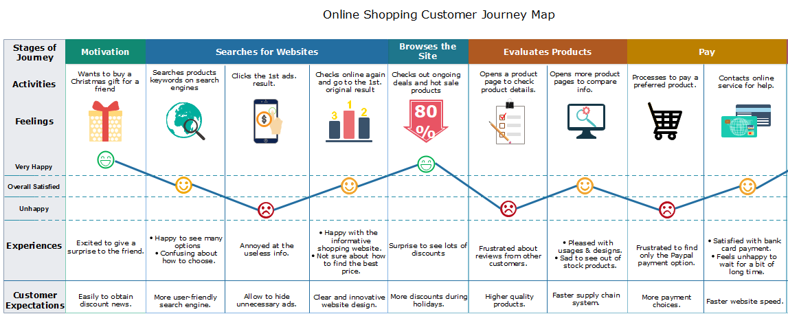 user journey maps examples