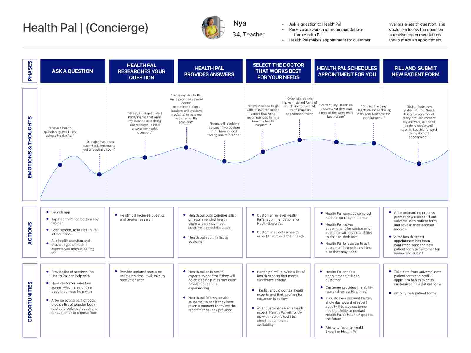 user journey map ai