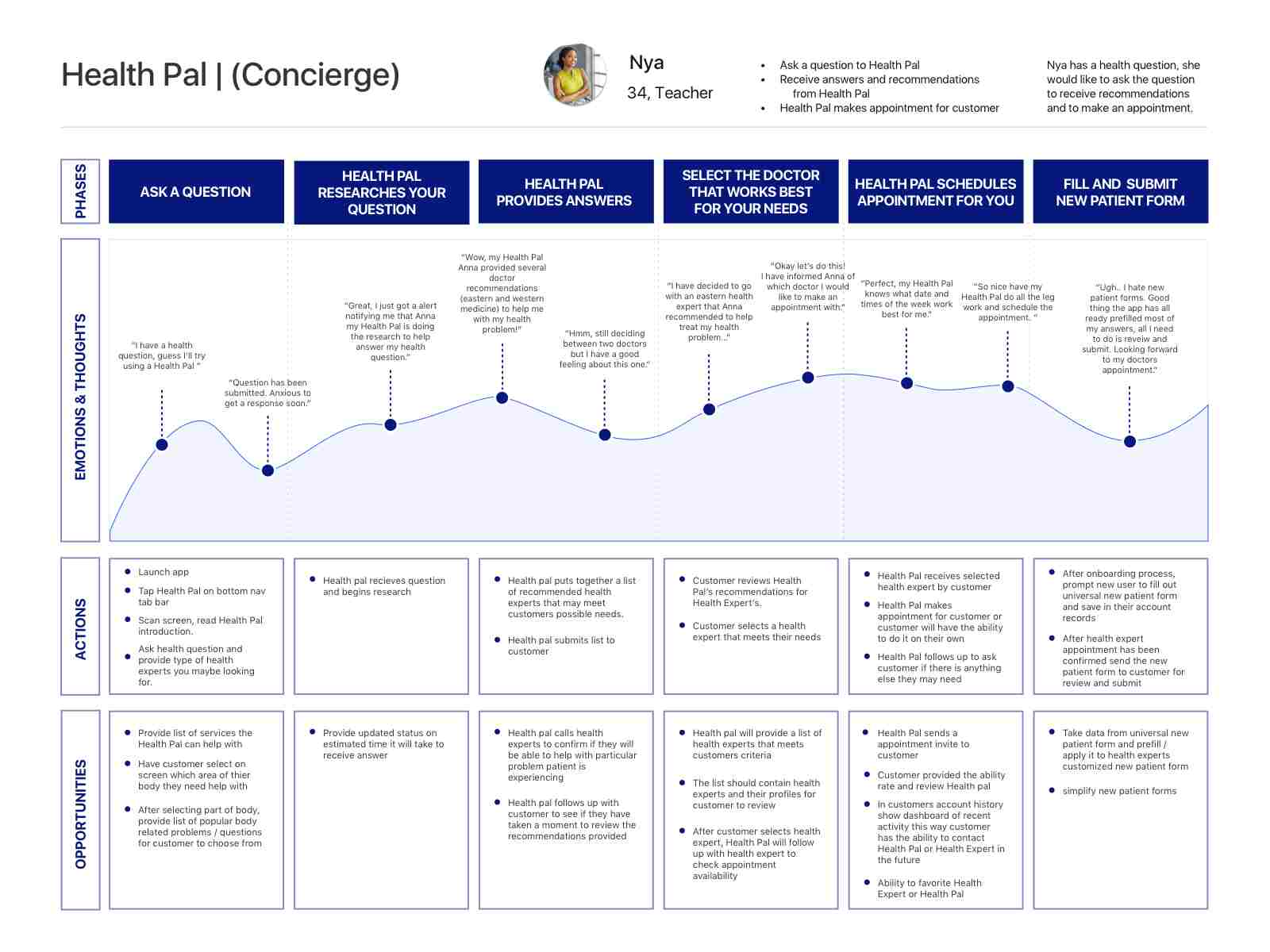 user journey web design