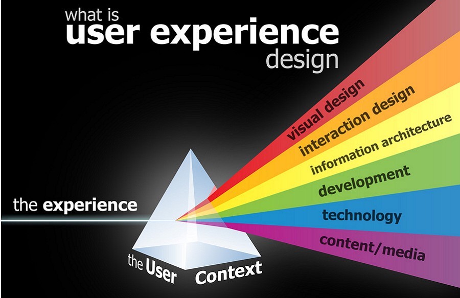 What Is User Experience