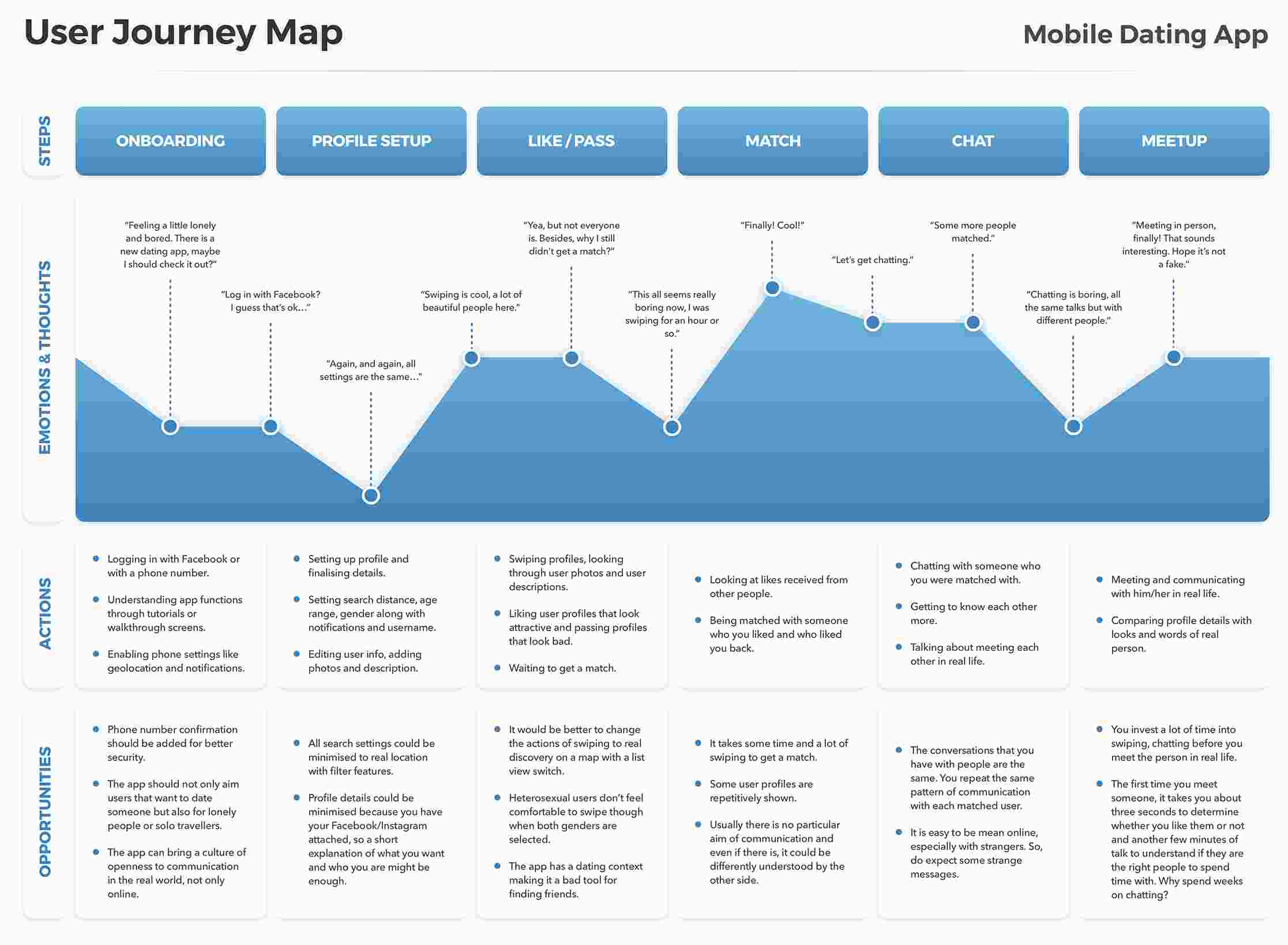 user journey flowchart