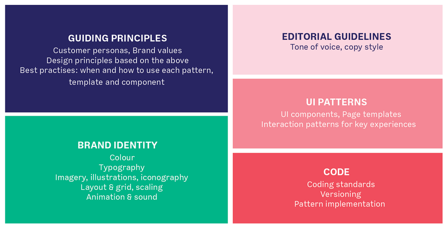 What Is In a UI Design System