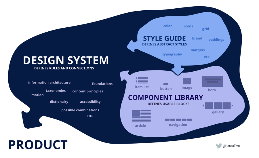 Design Systems vs Pattern Libraries vs Style Guides