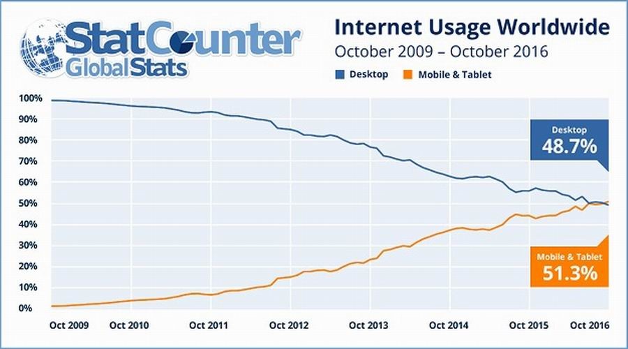 Mobile internet usage has surpassed desktop usage in 2016