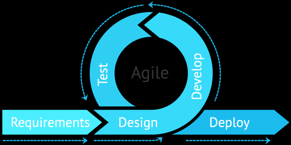 Agile product development process