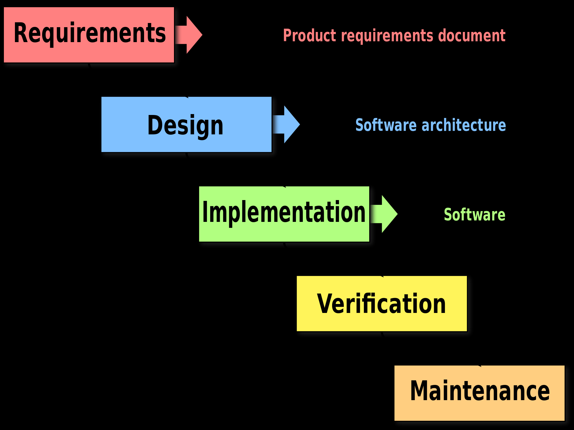 Waterfall product design process