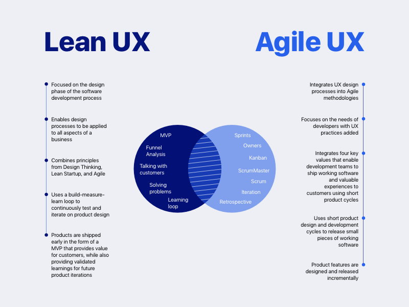 Lean vs. Agile vs. Design Thinking: What You Really Need to Know