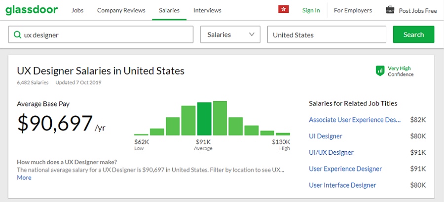 Average UX Designer Salary in the United States
