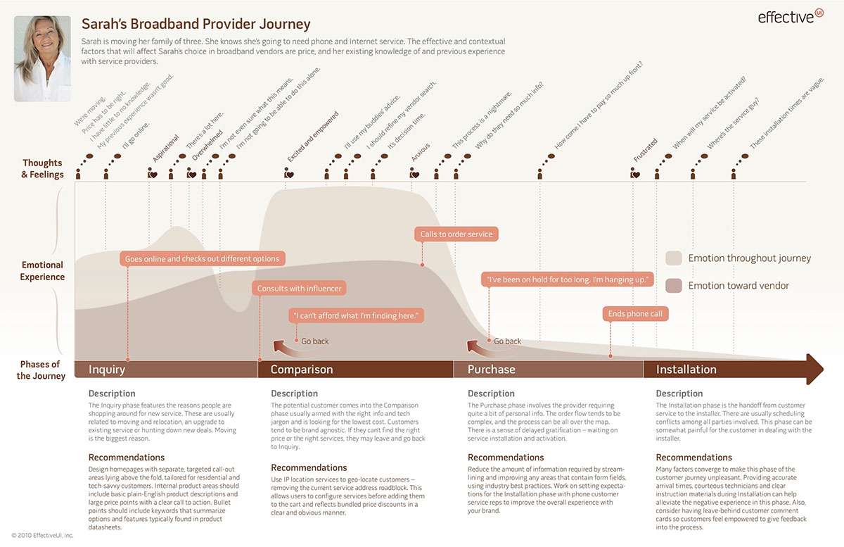 User journey map can be a great foundation for your user flows