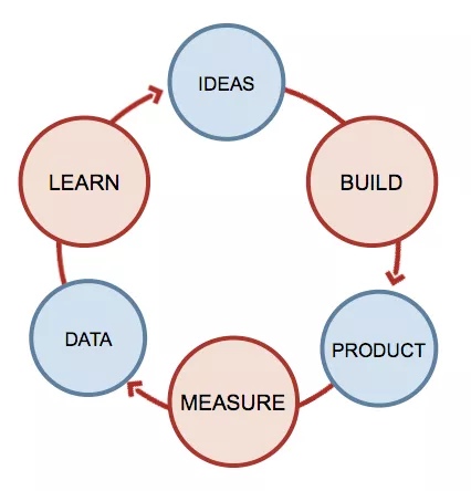 What is Lean UX