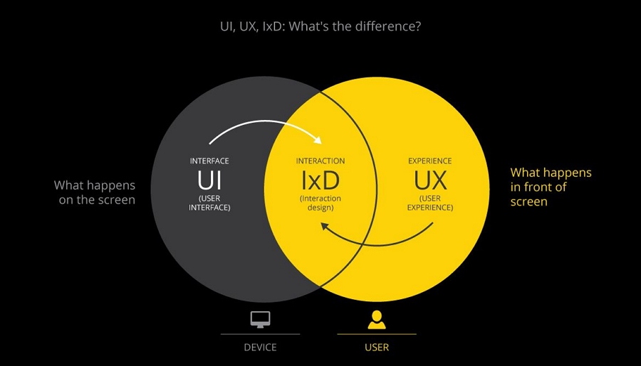 Top 15 Ux Design Skills You Need To Become A Great Ux Designer