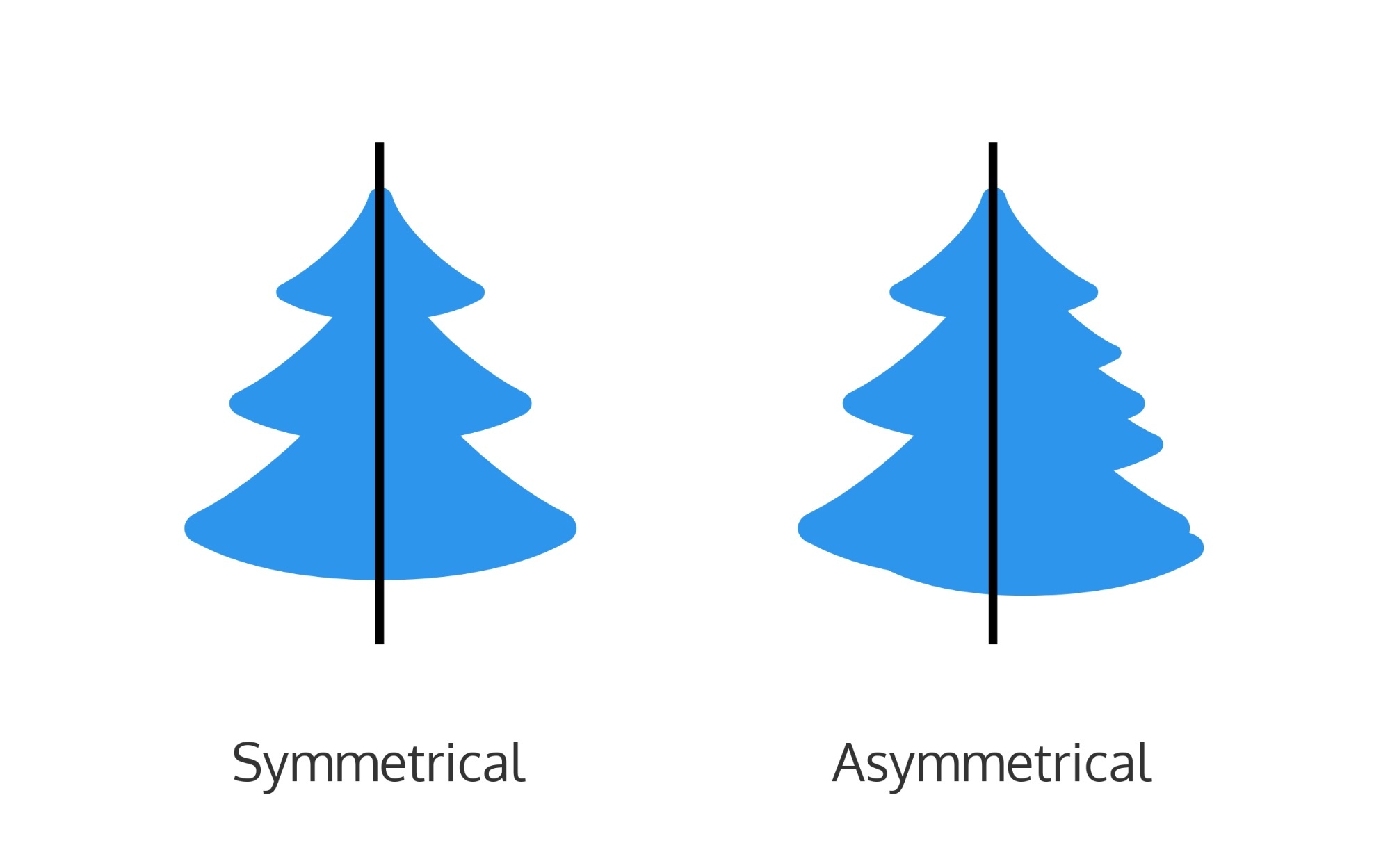  A comparison of symmetrical and asymmetrical layouts, demonstrated by two Christmas trees; the symmetrical tree has the same shape on both sides of a vertical line, while the asymmetrical tree has different shapes.