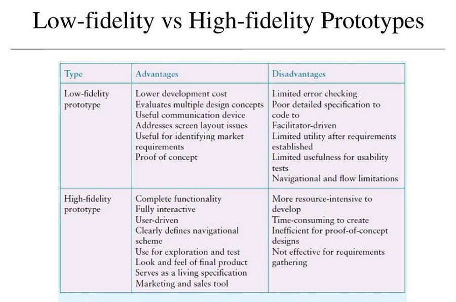 The Differences Between Low Fidelity vs. High Fidelity Prototyping