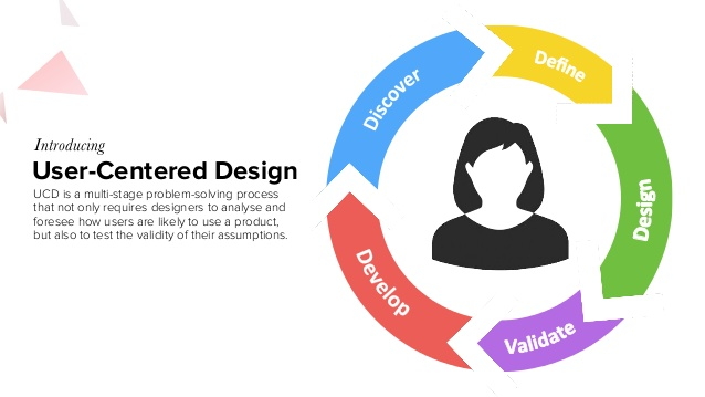 human centered design principles