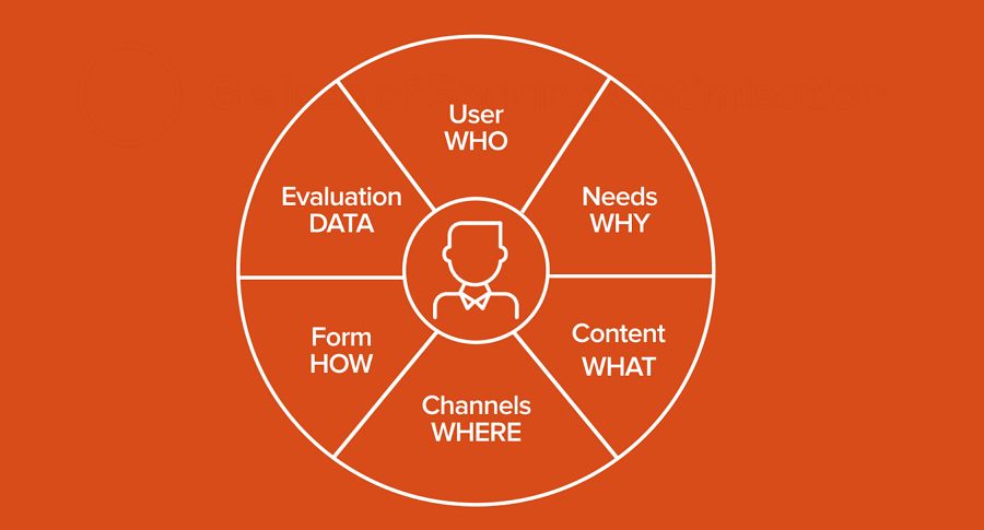 User and Market Research