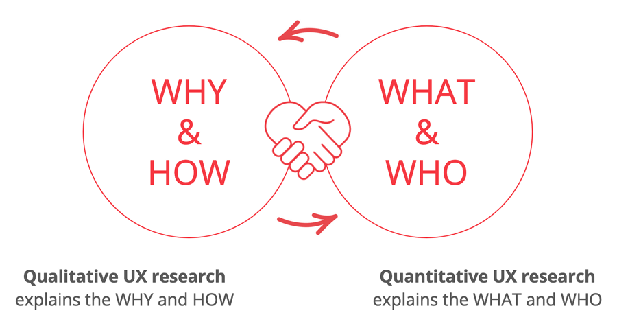 Quantitative research vs Qualitative research