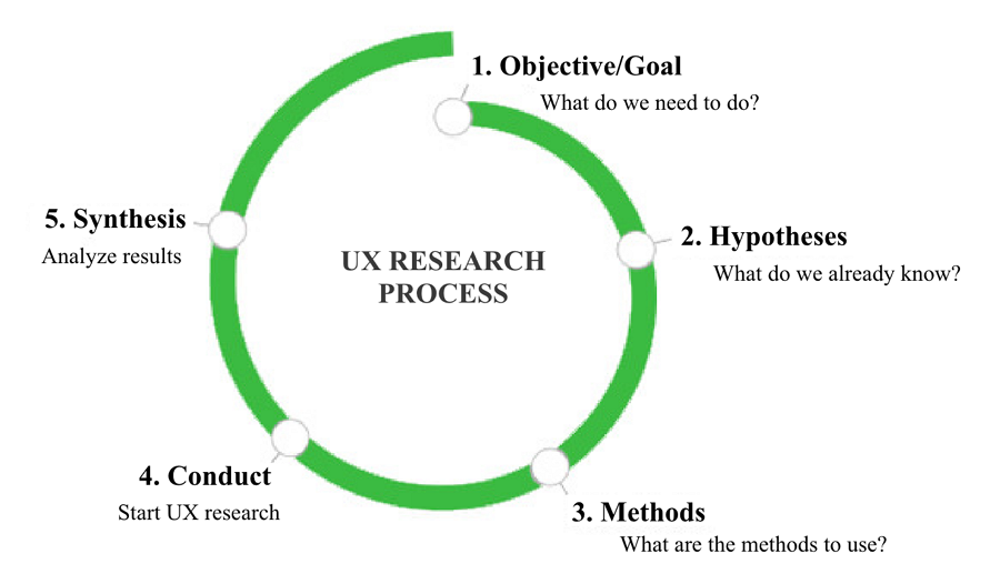 How to conduct UX research?