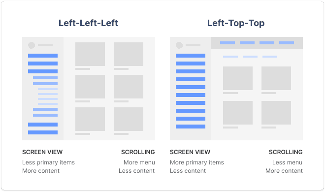 Vertical Navigation VS Horizontal Navigation