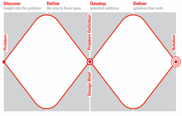 the original double diamond design model for the British Design Council