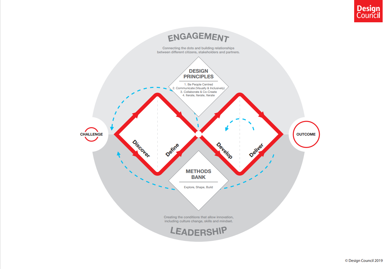the new double diamond design: framework for innovation