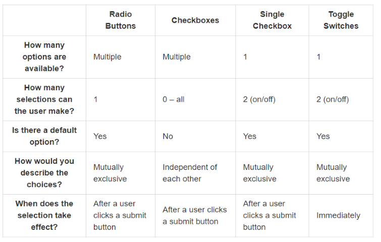 When to use a toggle switch