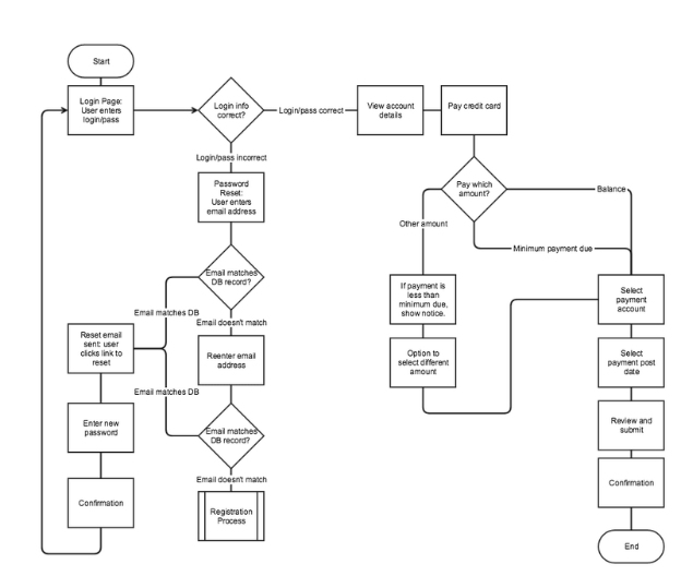 What Is a User Flow?  Definition and Overview