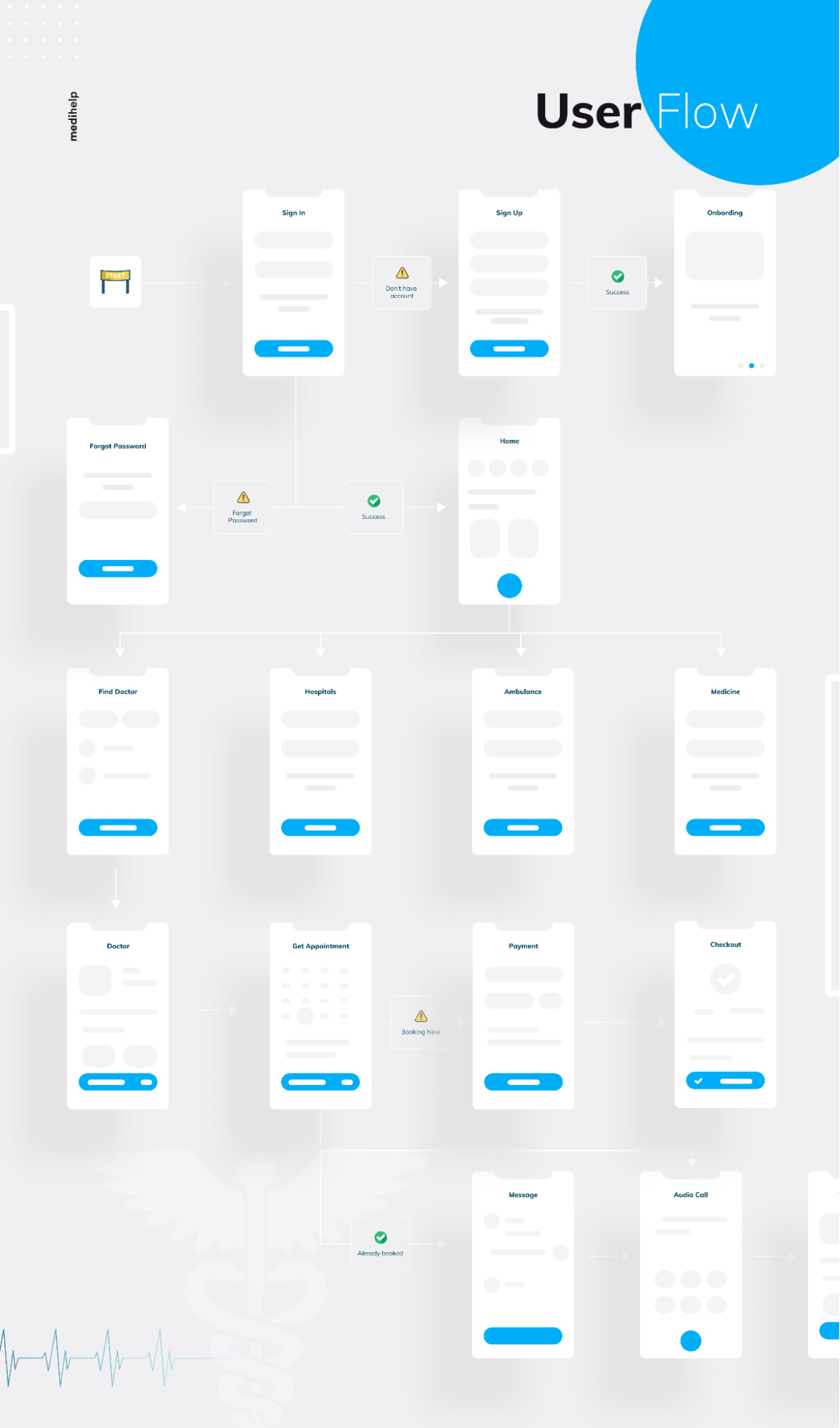 User flow of a mobile medical app