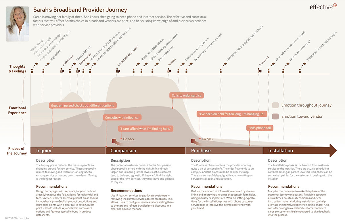 Example of a provider journey