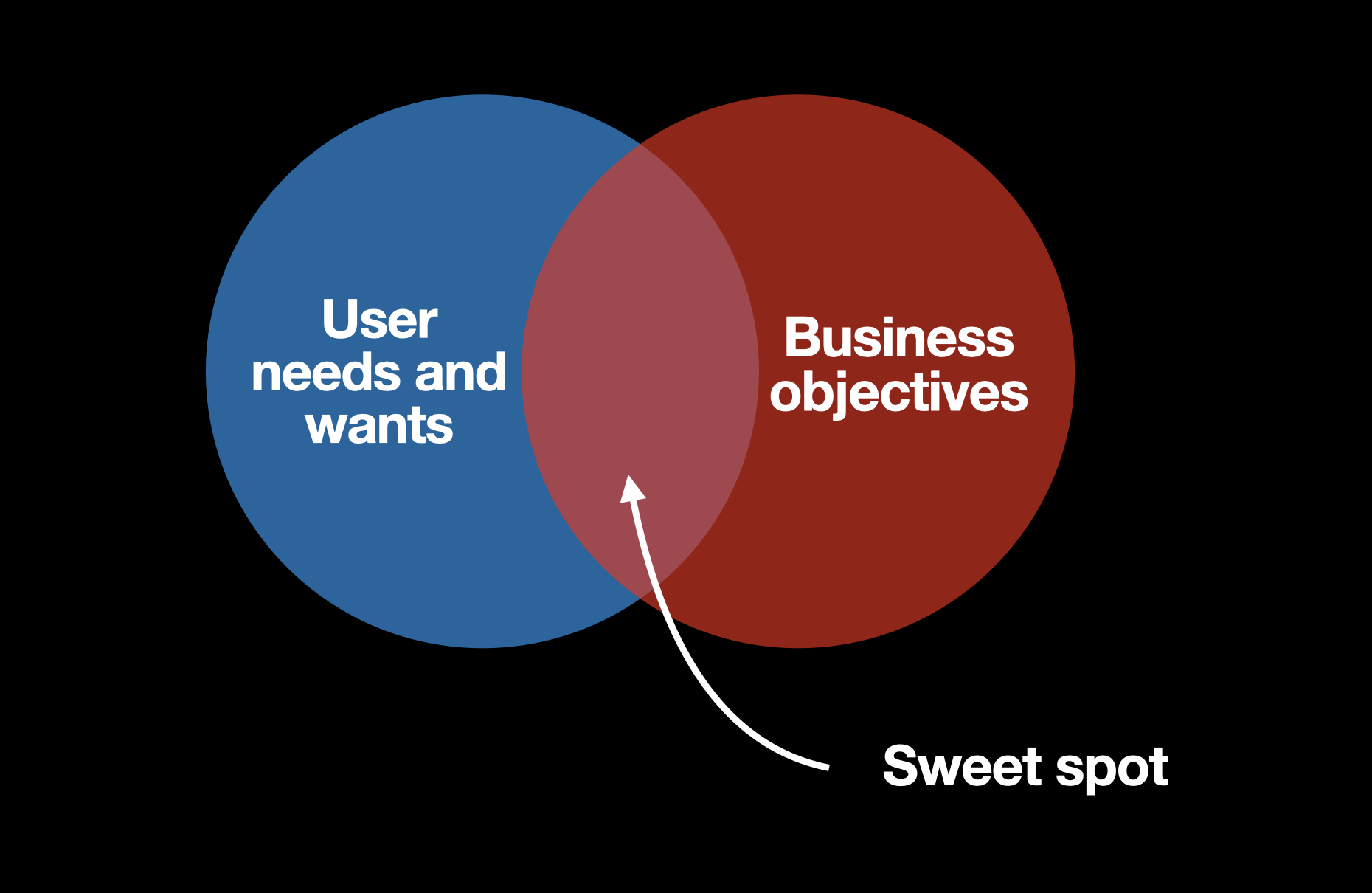 a sweet spot between user needs & business objectives