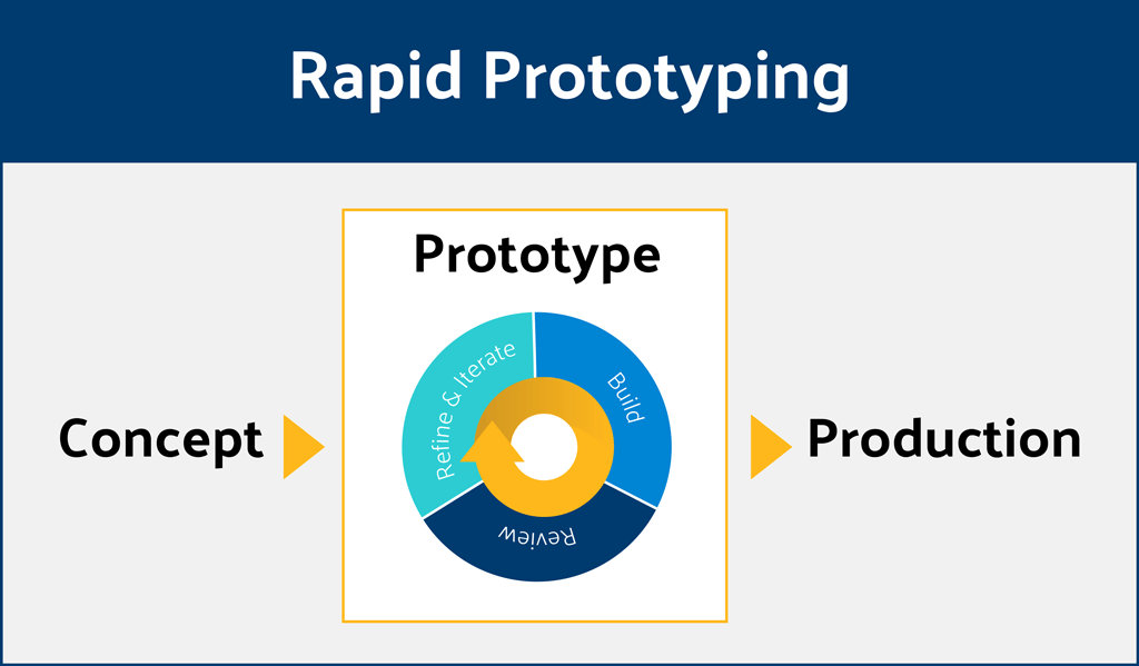 rapid prototyping stages