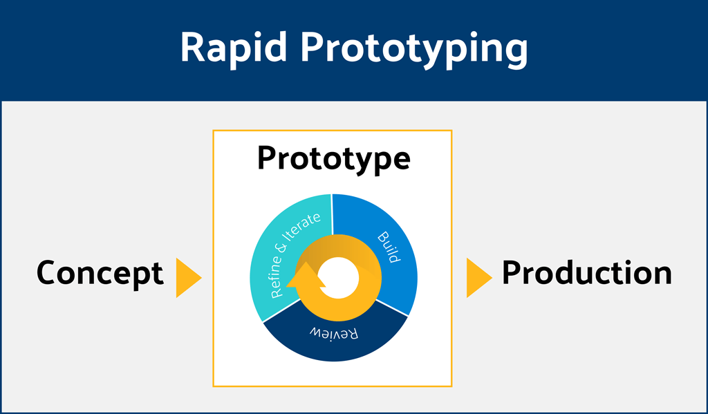 What is Rapid Prototyping in UX design?