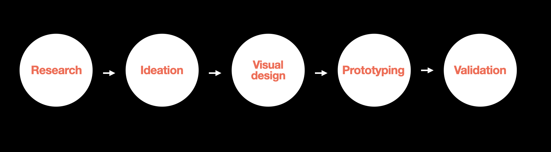 A single iteration of the design thinking process