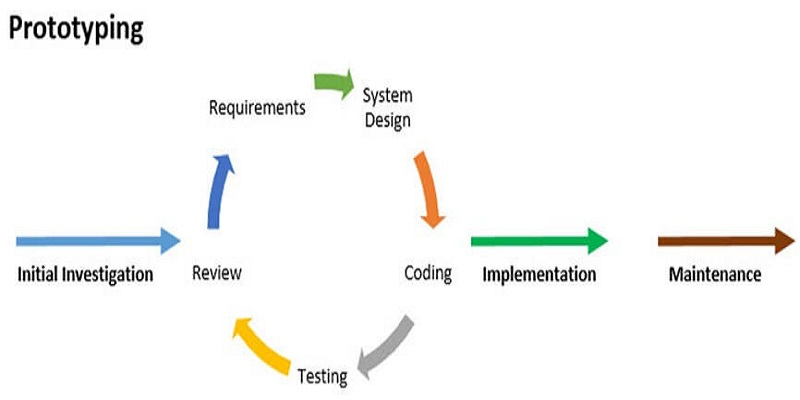 prototyping development