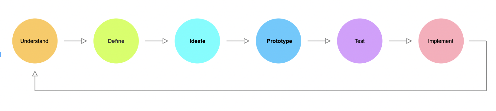 UX Design process