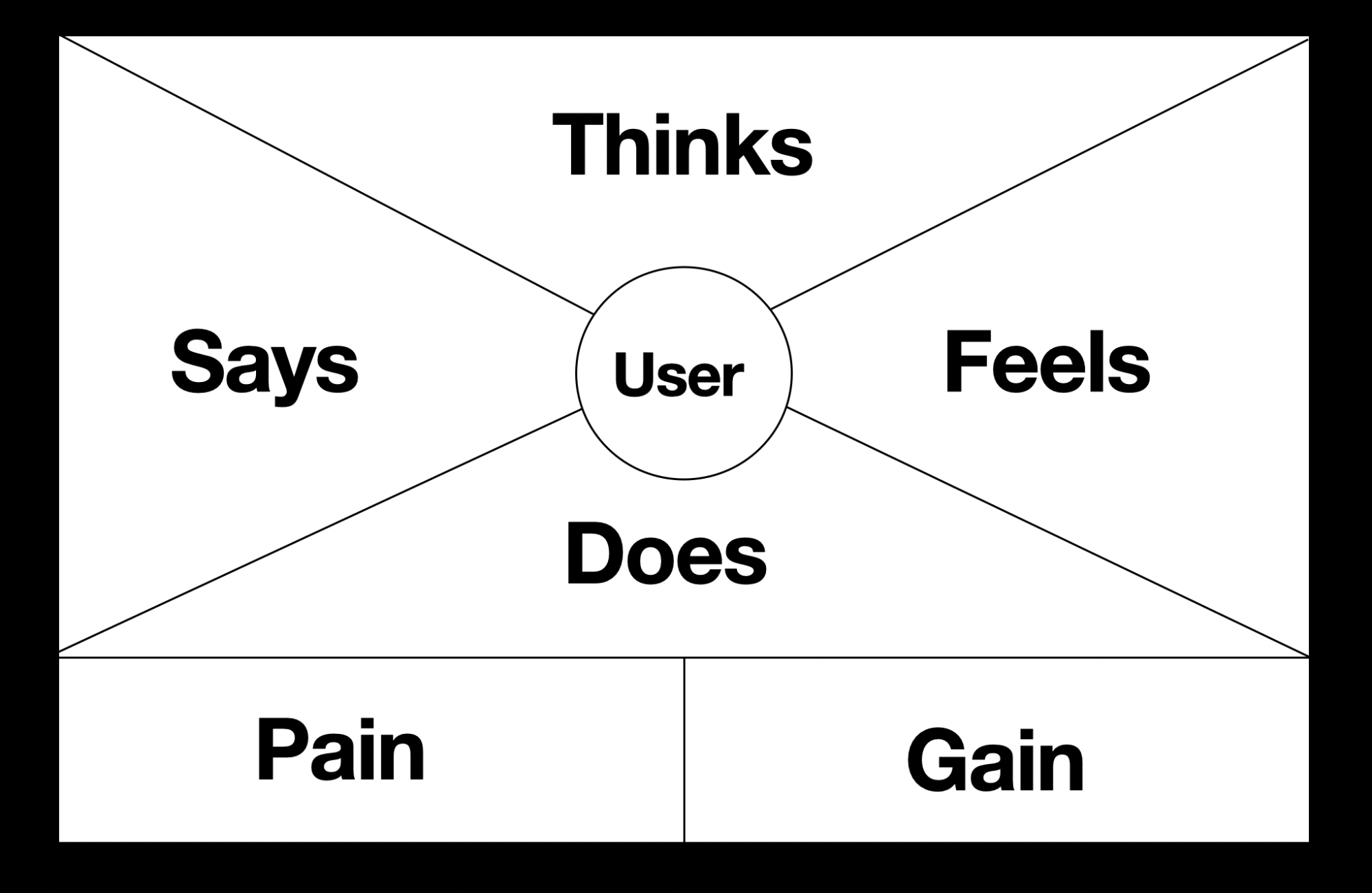 A sample of an empathy map canvas